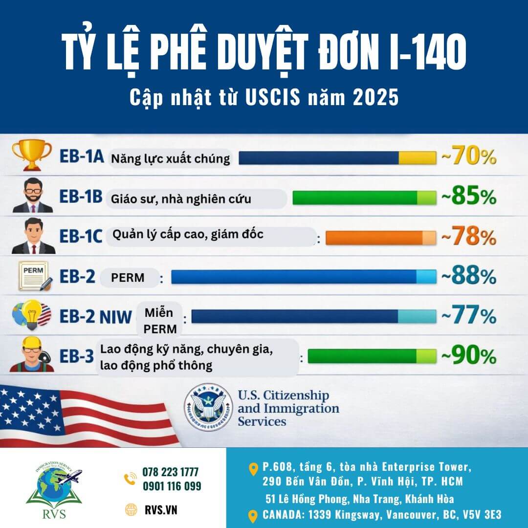 Tỷ lệ phê duyệt đơn I-140 năm 2025: Chương trình EB3 tiếp tục dẫn đầu về khả năng thành công