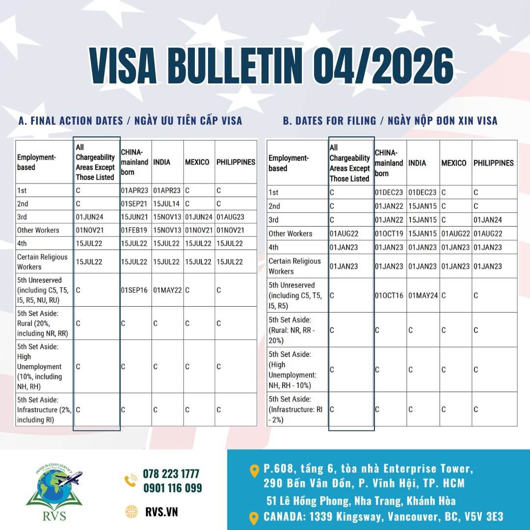 Bản tin thị thực Mỹ Visa Bulletin tháng 04/2026: Bất ngờ lớn dành cho EB3 skilled (lao động kỹ năng)