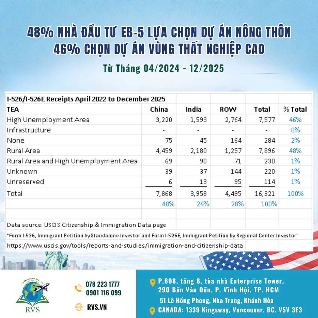 Dự án nông thôn EB-5 hưởng quyền lợi visa dành riêng