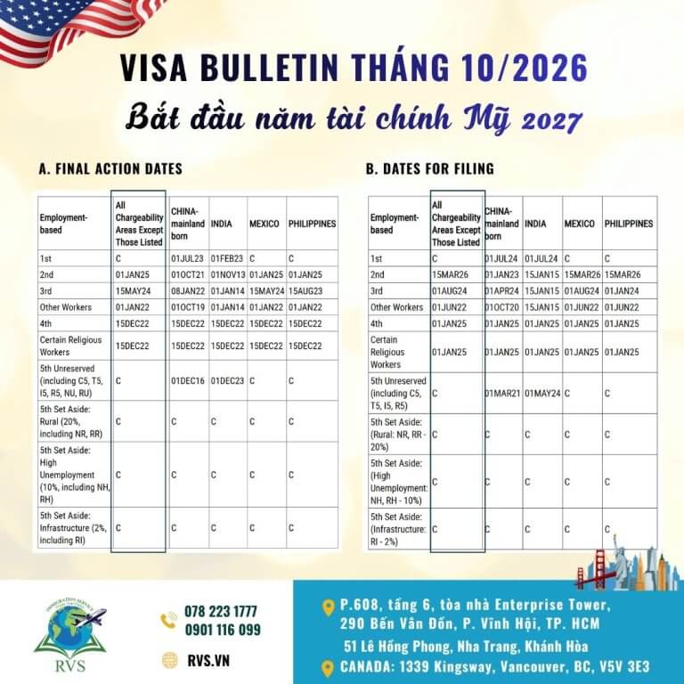 Visa bulletin - Bản tin thị thực Mỹ tháng 10/2026