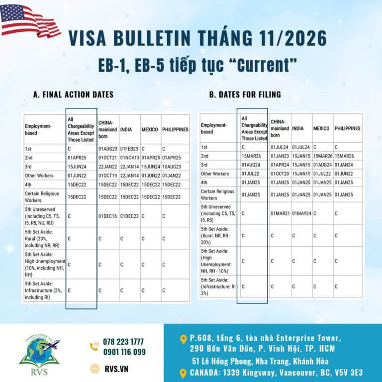 Visa Bulletin tháng 11/2026